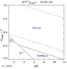 Ti–H2O