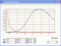 titration curves (example: addition of NaOH to a given input water)