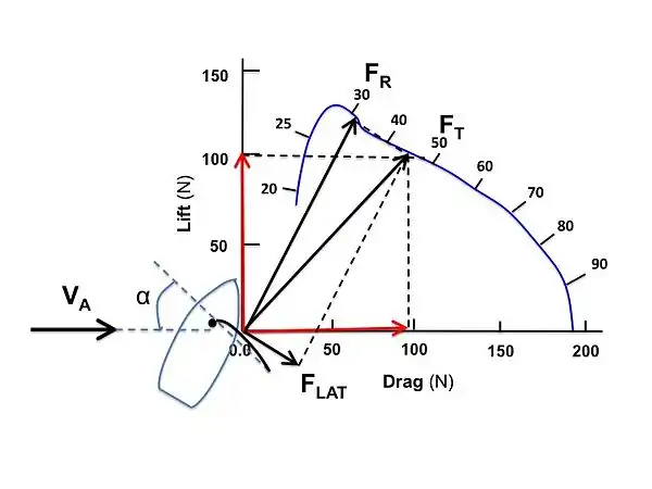 Broad Reach: With apparent wind behind the sail (α = 45°), the sail has stalled and lift has diminished.