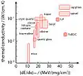 Track etch threshold: energy input required for selective etching. For ionic crystals, the threshold increases with the heat conductivity. Amorphous metal FeBSiC included for comparison.