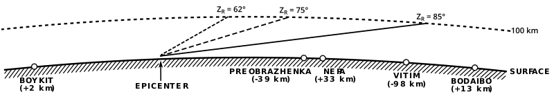 Trajectory Models of The Tunguska Fireball