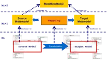 Model Driven Interoperability Transformation Architecture.