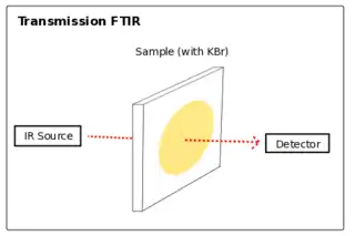 Transmission FTIR Spectroscopy