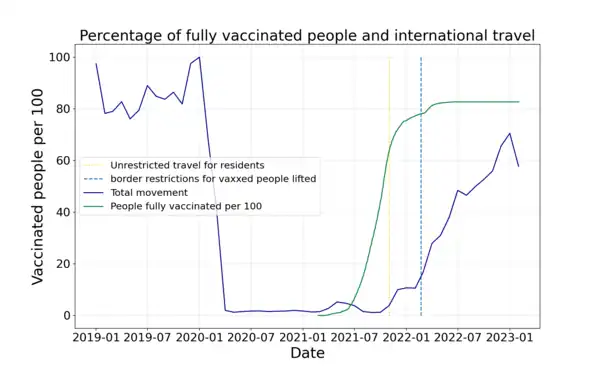 Percentage of fully vaccinated people and international travel during Covid-19. It is visible that Australia opened the borders when most of the population was vaccinated.