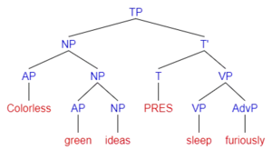 Approximate representation of Colorless green ideas sleep furiously