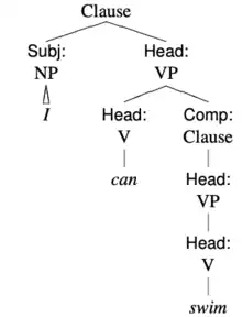 "“Swim” shown as a verb phrase (VP) that constitutes a clause, which is the complement of “can” in a second, higher-level VP."