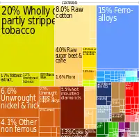 Exports in 2010