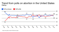 A graph of the poll results from 1995 to 2019, starting at 56% "pro-choice" and 33% "pro-life" and ending at 49% "pro-life" and 46% "pro-choice".