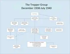 Organisational diagram of Trepper group