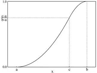 Plot of the Triangular CMF