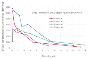 Tritiated estradiol radioactivity in blood with a single intramuscular injection of 1.5 to 2.8 μg tritiated estradiol in aqueous solution in four women. Peak blood radioactivity occurred within 15 minutes in three of the women and in the remaining woman after 2 hours. Source: Davis et al. (1963).