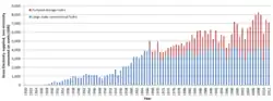 United Kingdom gross electricity supplied from Hydro between 1920 and 2012 (GWh), including for pumped-storage schemes.