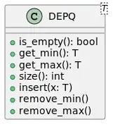 UML class diagram of a double-ended priority queue.