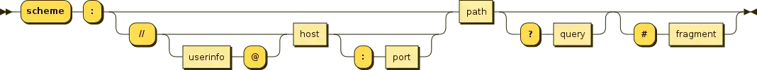 URI syntax diagram