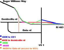 Overview map of a road intersection; Route 403 east has off-ramps that connect to US 1 and Davisville Road and is accessible from a US 1 on-ramp. Route 403 west has one off-ramp that connects to Gate Road and is accessible from Davisville Road. Route 403 terminates at Roger Williams Way.