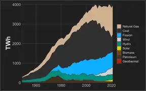 Yearly TWh by source