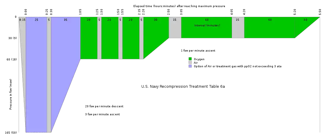 U.S.Navy Recompression treatment table 6a