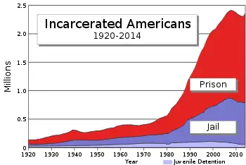 Chart depicting a steep increase in the number of incarcerated Americans from the 1980s to the 2000s