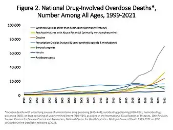 US yearly overdose deaths, and the drugs involved. Among the 70,200 deaths in 2017, the sharpest increase occurred among deaths related to fentanyl and fentanyl analogs (synthetic opioids) with 28,466 deaths.