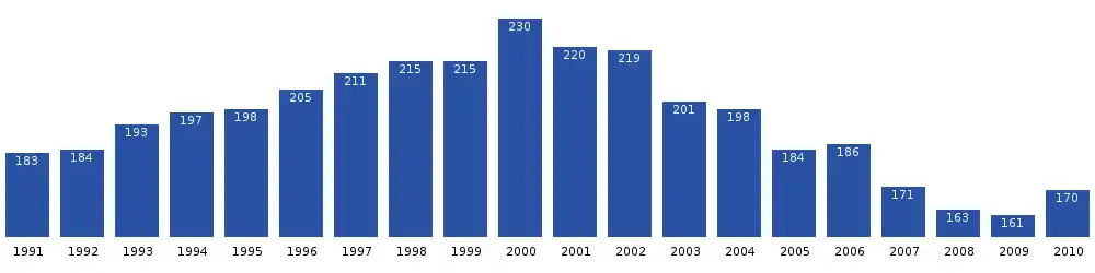 Ukkusissat population dynamics