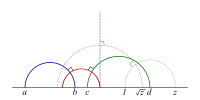 semi-circles as hyperbolic lines