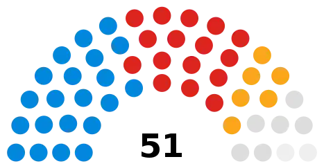 Council composition following the 2022 council election