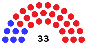 Composition of the Ohio Senate