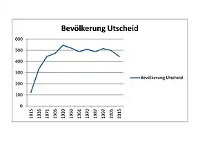 population Utscheid