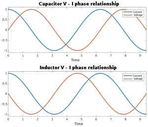 When a sinusoidal voltage is applied to either a simple capacitor or inductor, the resultant current that flows is "in quadrature" with the voltage.