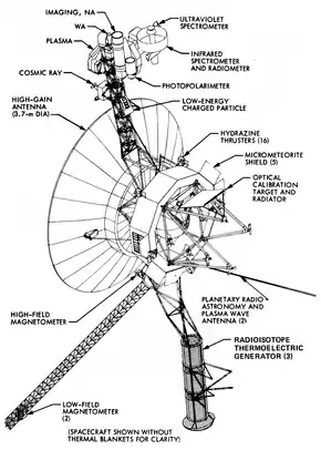 Location of the scientific instruments indicated in a diagram