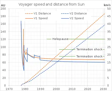 Voyager 1 and 2 speed and distance from the Sun