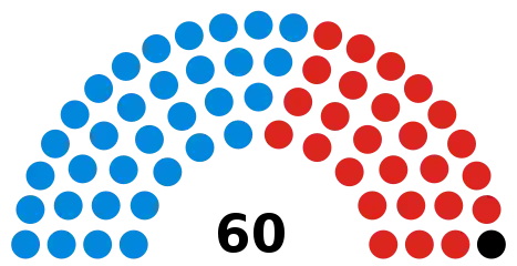 Councillors after the 2018 election