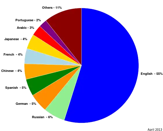 Website content languages