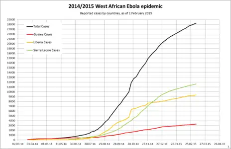 Cumulative number of cases by country, using a linear scale