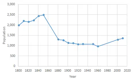 Straight line scatter graph showing population statistics over time