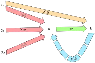 Diagram of Westley and MacLean's model of communication