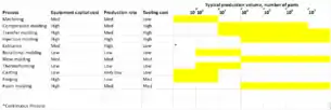 Comparative Costs and Production Volumes for Processing Plastics