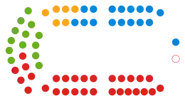 Wirral Council composition