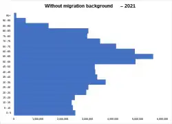 Without migration background age structure