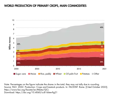 Rice's share (orange) of world crop production fell in the 21st century.