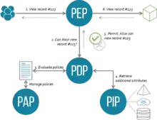 This image shows the XACML architecture and a sample authorization flow.