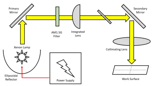 Example schematic of a Xenon Arc Lamp Solar Simulator