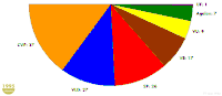 Seat division 1995-1999