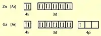 Zinc and Gallium's respective electron configurations