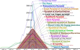 Outlines of various pyramids overlaid on top of on another to show relative height