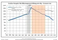 Development of Population since 1875 within the Current Boundaries (Blue Line: Population; Dotted Line: Comparison to Population Development of Brandenburg state; Grey Background: Time of Nazi rule; Red Background: Time of Communist rule)