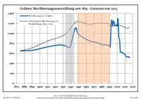 Development of population since 1875 within the current Boundaries (Blue Line: Population; Dotted Line: Comparison to Population development in Brandenburg state; Grey Background: Time of Nazi Germany; Red Background: Time of communist East Germany)