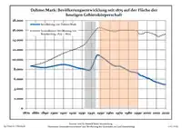 Development of Population since 1875 within the Current Boundaries (Blue Line: Population; Dotted Line: Comparison to Population Development of Brandenburg state. Grey Background: Time of Nazi rule; Red Background: Time of Communist rule.)