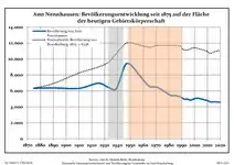 Development of Population since 1875 within the Current Boundaries (Blue Line: Population; Dotted Line: Comparison to Population Development of Brandenburg state; Grey Background: Time of Nazi rule; Red Background: Time of Communist rule)