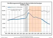 Development of Population since 1875 within the Current Boundaries (Blue Line: Population; Dotted Line: Comparison to Population Development of Brandenburg state; Grey Background: Time of Nazi rule; Red Background: Time of Communist rule)